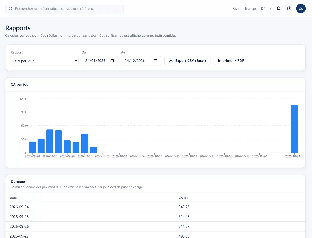 Rapport du chiffre d’affaires par jour sur une période, avec la formule de calcul affichée, export CSV et impression PDF (exemple de démonstration).